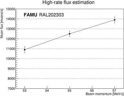 The muon beam monitor for the FAMU experiment: design, simulation, test, and operation